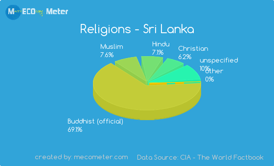 Sri Lanka Religion Pie Chart